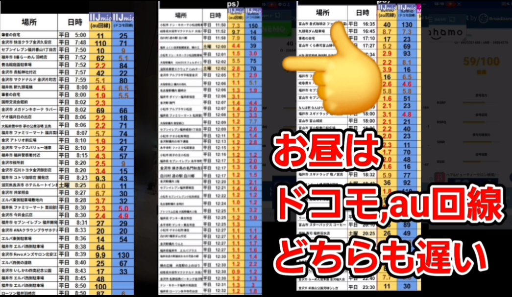 IIJmioはお昼はドコモ回線・au回線のどちらも遅い