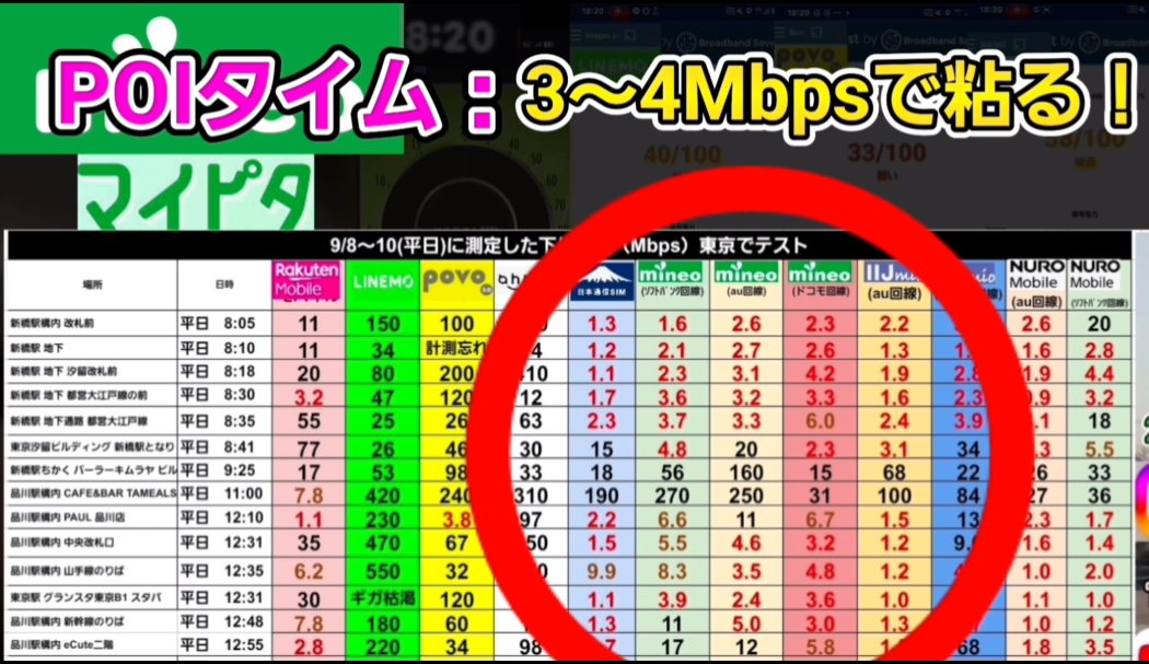 mineoはポイタイムでも3〜4Mbpsで粘る