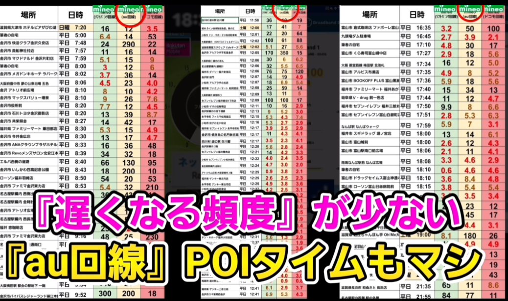 mineoは「遅くなる頻度」が少ないau回線がおすすめ。ポイタイムもマシ