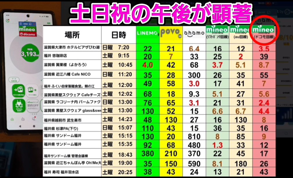 mineoのドコモ回線は土日祝の午後が顕著に遅い