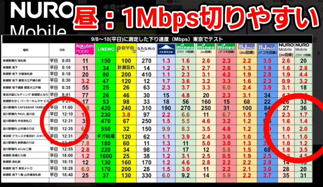 NUROモバイルは昼は1Mbpsを切りやすい