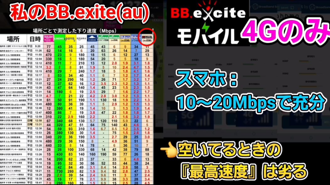 BB.exciteは4Gのみ。スマホは10〜20Mbpsで充分