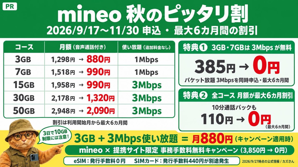 mineo 秋のピッタリ割(2026年9月17日〜11月30日申込)の案内画像。音声通話付きマイピタが最大6カ月間割引で、3GBは1,298円が880円、7GBは1,518円が990円、15GBは1,958円が990円、30GBは2,178円が1,320円、50GBは2,948円が2,090円。3GBと7GBはパケット放題3Mbpsの385円が最大6カ月間0円、10分通話パックの110円も最大6カ月間0円。3日で10GBの制限には注意。専用リンクからの申し込みで契約事務手数料3,850円が0円。SIMカードは発行手数料440円が別途発生、eSIMは0円。2026年9月27日時点の公式情報。PR。