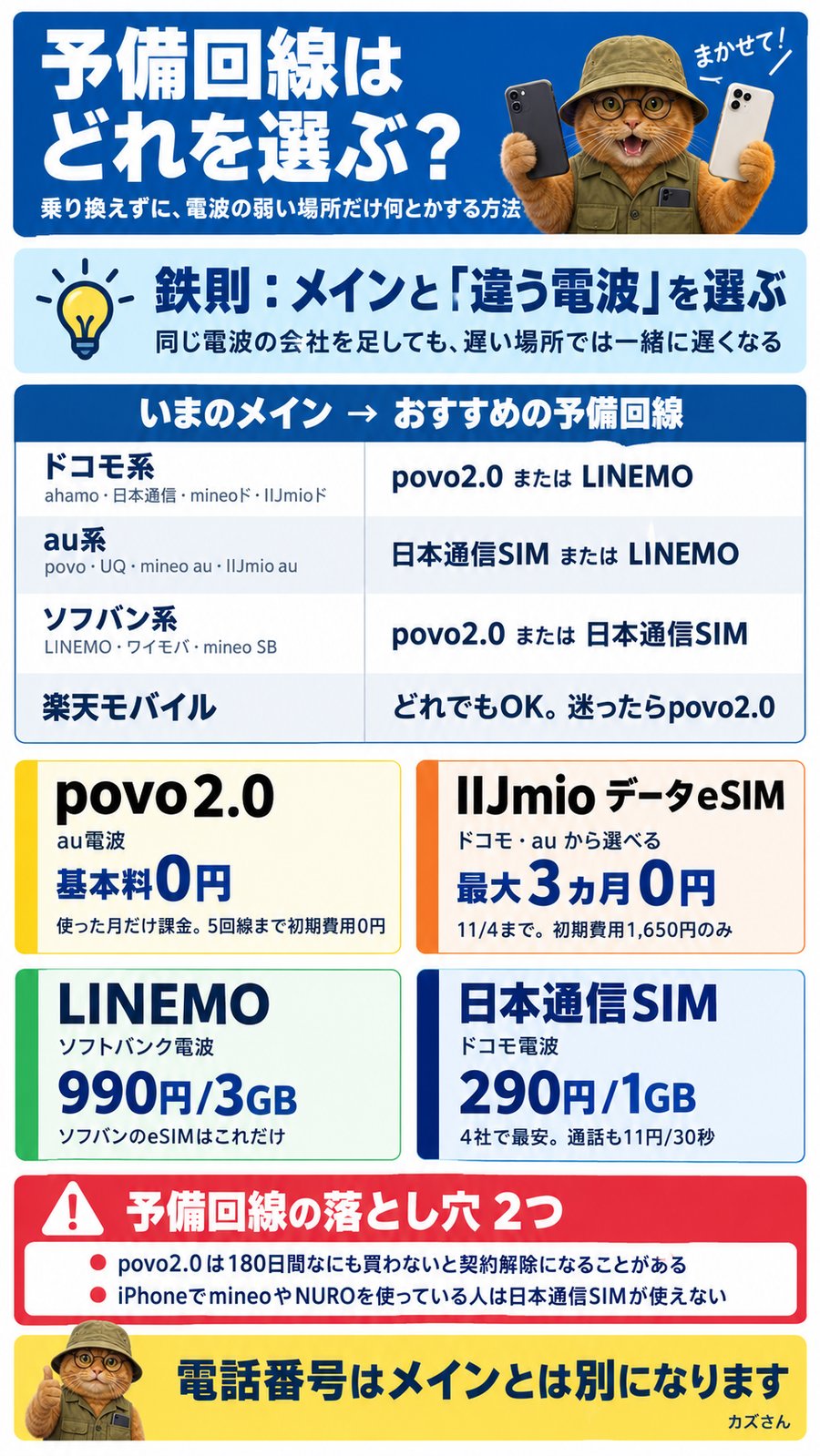 予備回線はどれを選ぶ?鉄則はメインと違う電波を選ぶこと。ドコモ系ならpovo2.0かLINEMO、au系なら日本通信SIMかLINEMO、ソフトバンク系ならpovo2.0か日本通信SIM、楽天モバイルは迷ったらpovo2.0。povo2.0は基本料0円、IIJmioデータeSIMは最大3カ月0円、LINEMOは3GB 990円、日本通信SIMは1GB 290円。
